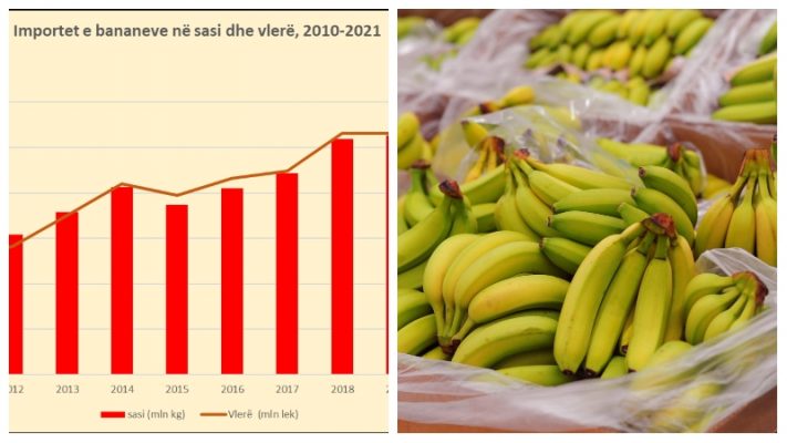 Importet e bananeve u dyfishuan në dekadën e fundit, kryesojnë Ekuadori dhe Kolumbia