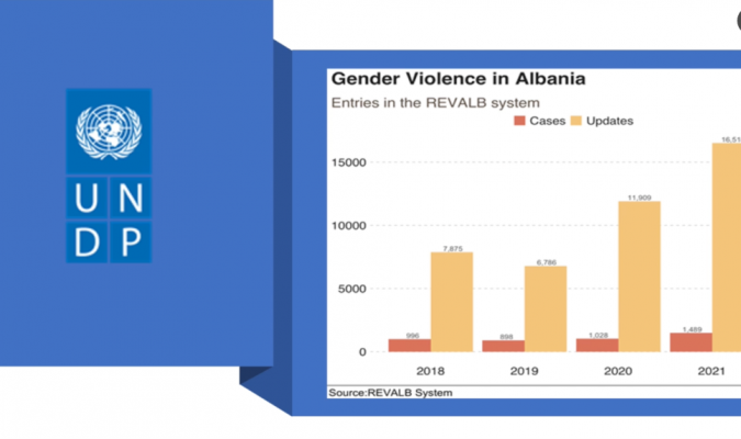 Shqipëri, shtohet dhuna dhe diskriminimi me bazë gjinore gjatë pandemisë Covid-19