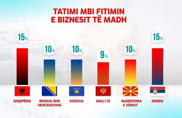 Rama: Shqipëria, vendi që takson më shumë në rajon biznesin e madh