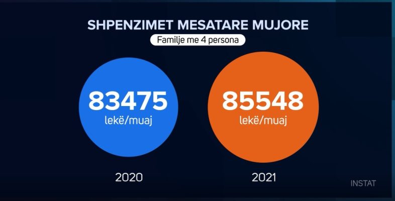 Buxhetet familjare 2021/ Tirana kryeson për çmimet e larta. Pjesa më e madhe e shpenzimeve shkon për ushqime dhe pije