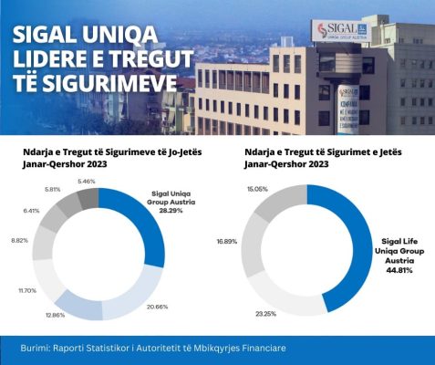 Stabilitet financiar, profesionalizëm dhe inovacion/ Grupi “SIGAL UNIQA” ruan lidershipin në tregun shqiptar të sigurimeve