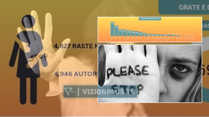Durrsakët rezultojnë më të dhunshmit në Shqipëri ndaj grave