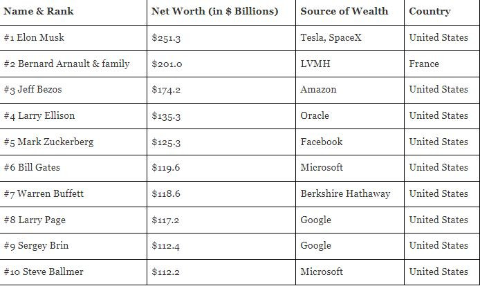 Publikohet lista, kush janë 10 njerëzit më të pasur në botë për vitin 2023