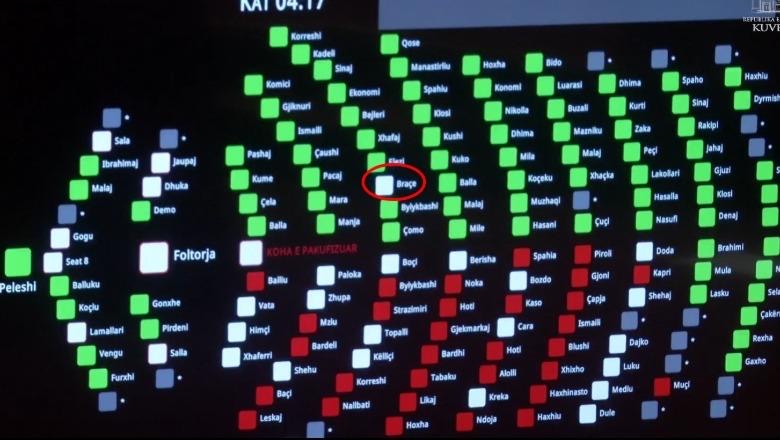 Miratohet në parim me 83 votat e PS buxheti 8 8 mld euro dhe paketa fiskale  opozita kundër