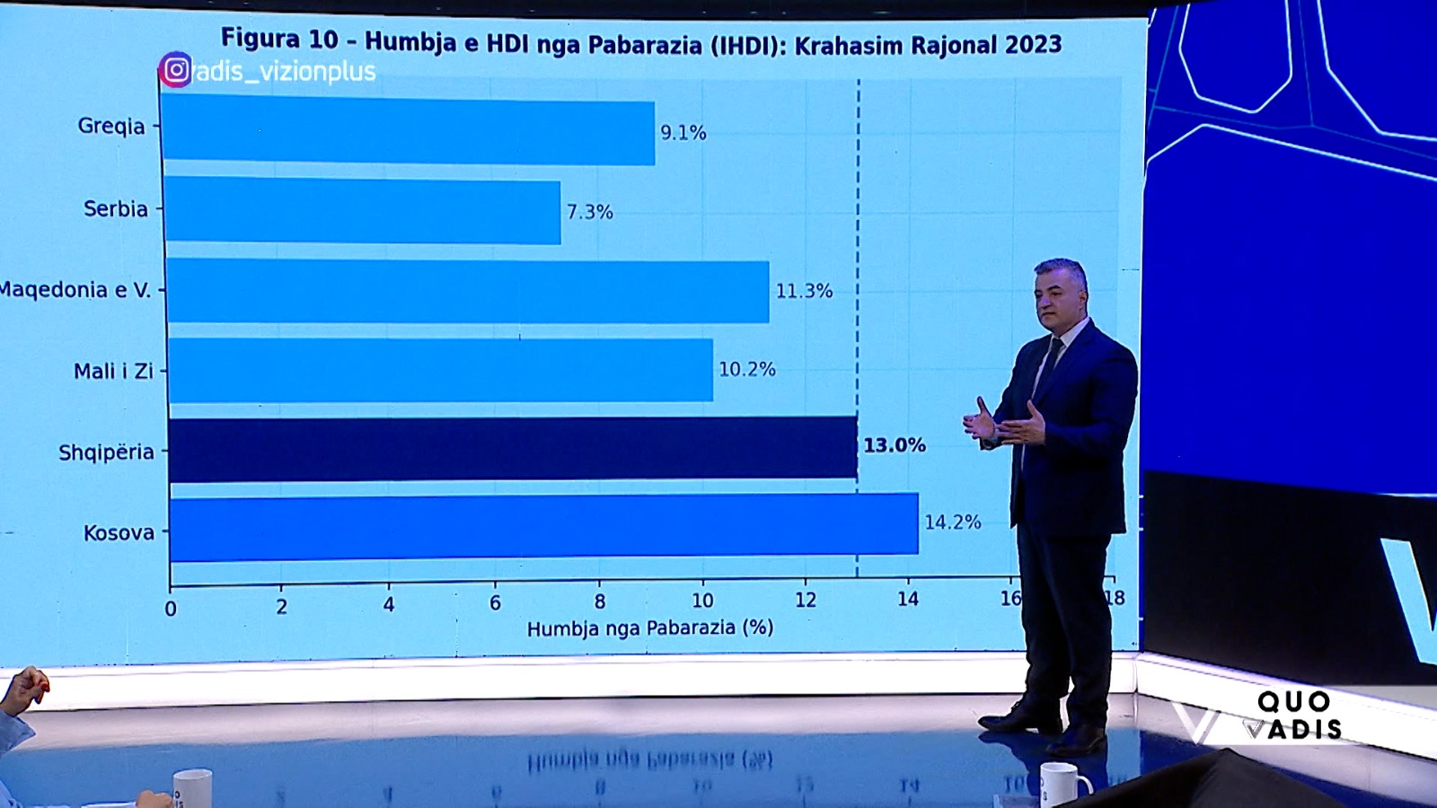  Shqipëria më mirë sot se në 2015   eksperti  Pabarazia  problemi më i madh në vend 